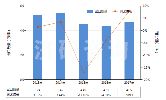 2013-2017年中國亞硝酸鹽(HS28341000)出口量及增速統(tǒng)計(jì)